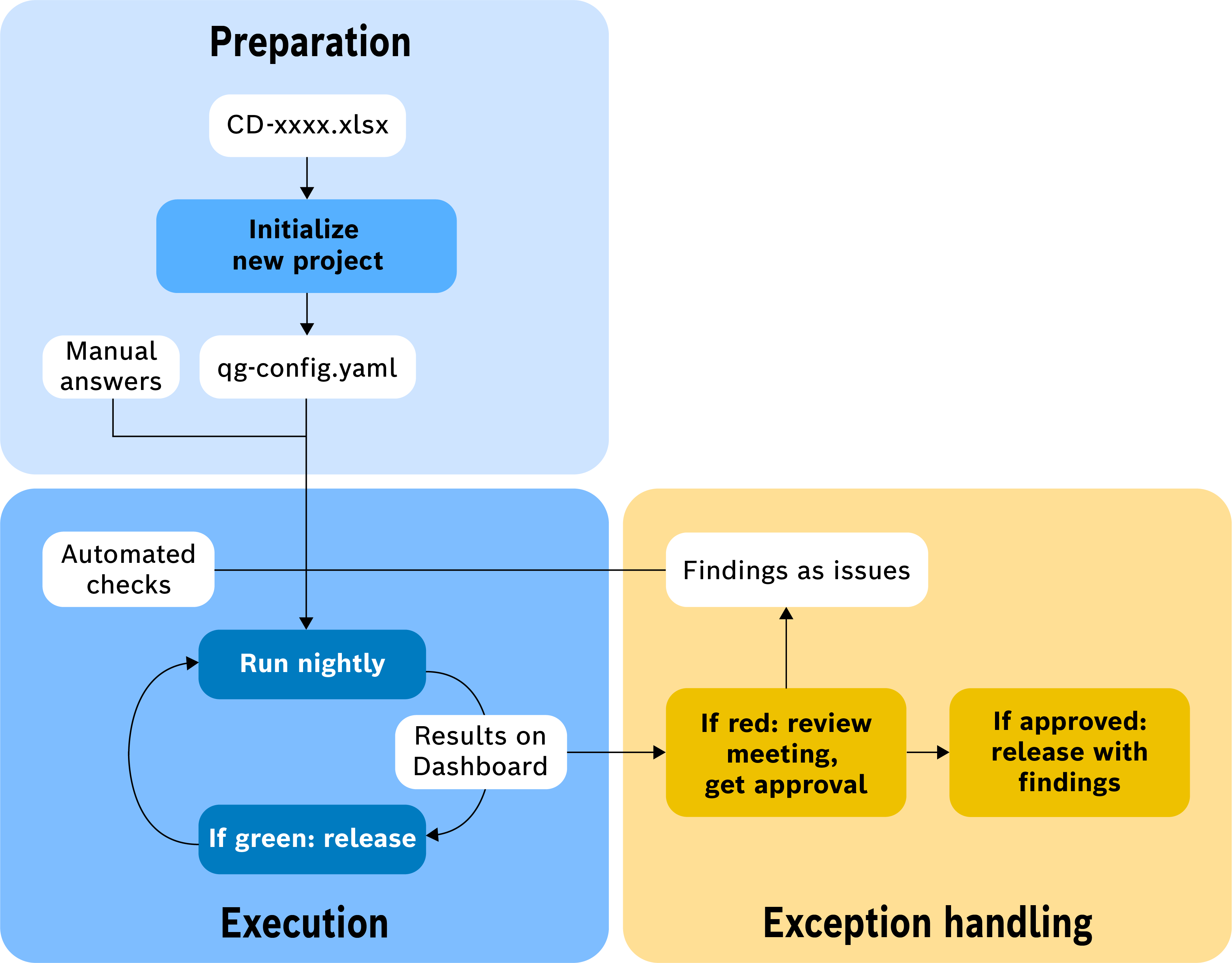 An abstract flowchart of the service's workflow.